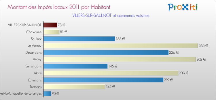 Montant des impôts locaux par Habitant pour VILLERS-SUR-SAULNOT et les communes proches Comparaison des impôts locaux par habitant pour VILLERS-SUR-SAULNOT et les communes voisines