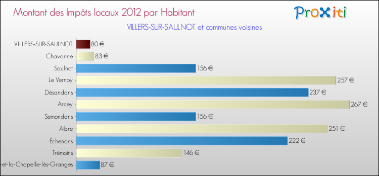 Montant des impôts locaux par Habitant pour VILLERS-SUR-SAULNOT et les communes proches Comparaison des impôts locaux par habitant pour VILLERS-SUR-SAULNOT et les communes voisines