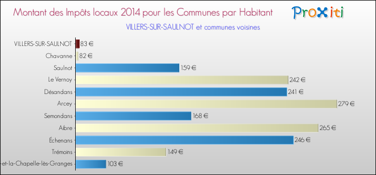 Montant des impôts locaux par Habitant pour VILLERS-SUR-SAULNOT et les communes proches en 2014 Comparaison des impôts locaux par habitant pour VILLERS-SUR-SAULNOT et les communes voisines en 2014