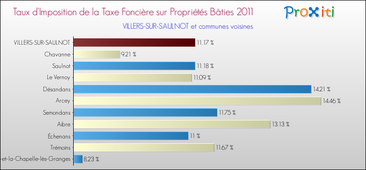 Taux d'imposition de la taxe foncière sur le bati 2011 pour VILLERS-SUR-SAULNOT et les communes proches Comparaison des taux d'imposition de la taxe foncière sur le bati 2011 pour VILLERS-SUR-SAULNOT et les communes voisines