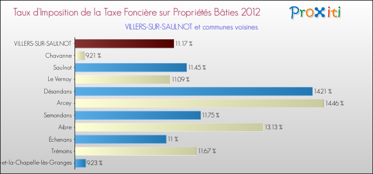 Taux d'imposition de la taxe foncière sur le bati 2012 pour VILLERS-SUR-SAULNOT et les communes proches Comparaison des taux d'imposition de la taxe foncière sur le bati 2012 pour VILLERS-SUR-SAULNOT et les communes voisines