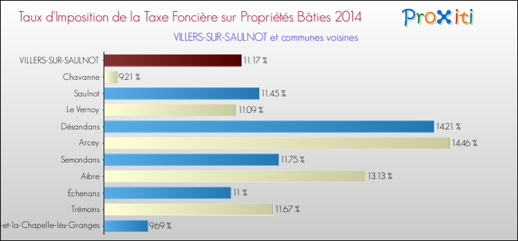 Taux d'imposition de la taxe foncière sur le bati 2014 pour VILLERS-SUR-SAULNOT et les communes proches Comparaison des taux d'imposition de la taxe foncière sur le bati 2014 pour VILLERS-SUR-SAULNOT et les communes voisines