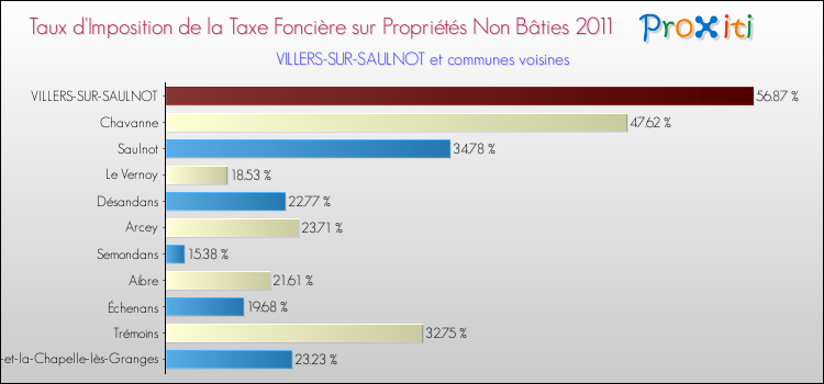 Taux d'imposition de la taxe foncière sur les immeubles et terrains non batis 2011 pour VILLERS-SUR-SAULNOT et les communes proches Comparaison des taux d'imposition de la taxe foncière sur les immeubles et terrains non batis 2011 pour VILLERS-SUR-SAULNOT et les communes voisines