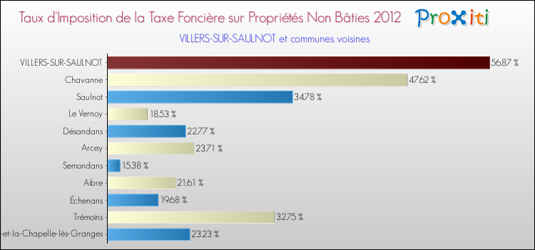 Taux d'imposition de la taxe foncière sur les immeubles et terrains non batis 2012 pour VILLERS-SUR-SAULNOT et les communes proches Comparaison des taux d'imposition de la taxe foncière sur les immeubles et terrains non batis 2012 pour VILLERS-SUR-SAULNOT et les communes voisines