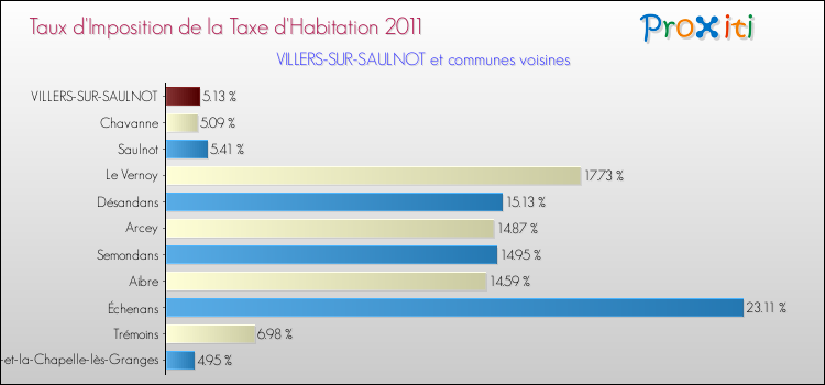 Taux d'imposition de la taxe d'habitation 2011 pour VILLERS-SUR-SAULNOT et les communes proches Comparaison des taux d'imposition de la taxe d'habitation 2011 pour VILLERS-SUR-SAULNOT et les communes voisines