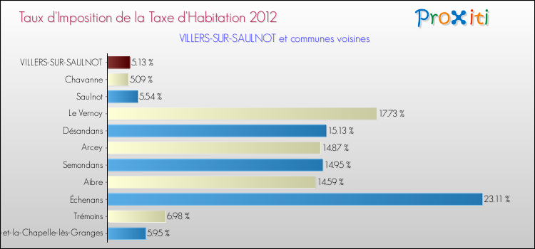 Taux d'imposition de la taxe d'habitation 2012 pour VILLERS-SUR-SAULNOT et les communes proches Comparaison des taux d'imposition de la taxe d'habitation 2012 pour VILLERS-SUR-SAULNOT et les communes voisines