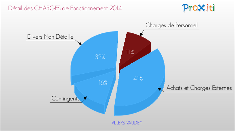 Décomposition des Charges de Fonctionnement 2014 de la commune de VILLERS-VAUDEY Charges de Fonctionnement 2014 pour la commune de VILLERS-VAUDEY