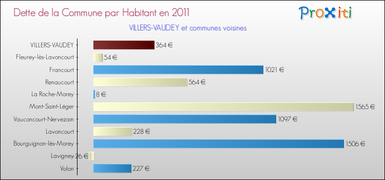 Dette par habitant de la commune en 2011 pour VILLERS-VAUDEY et les communes proches Comparaison de la dette par habitant de la commune en 2011 pour VILLERS-VAUDEY et les communes voisines