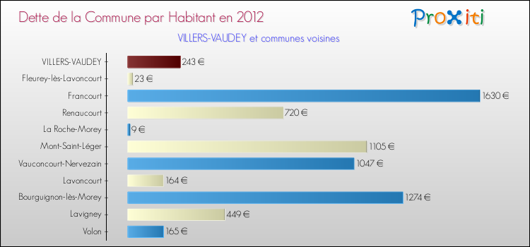 Dette par habitant de la commune en 2012 pour VILLERS-VAUDEY et les communes proches Comparaison de la dette par habitant de la commune en 2012 pour VILLERS-VAUDEY et les communes voisines