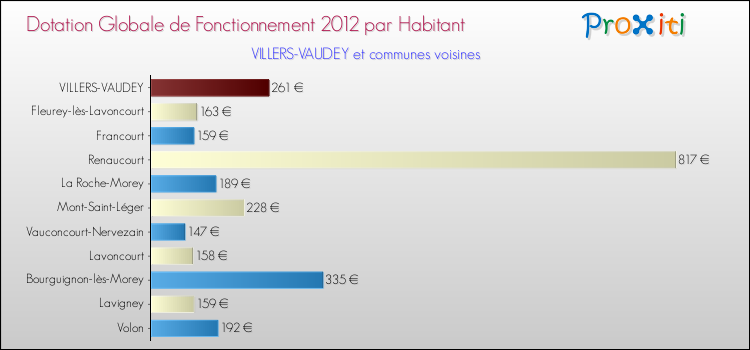 Montant des dotations globales de fonctionnement DGF par Habitant pour VILLERS-VAUDEY et les communes proches Comparaison des des dotations globales de fonctionnement DGF par habitant pour VILLERS-VAUDEY et les communes voisines