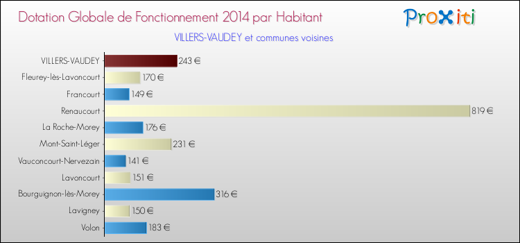 Montant des dotations globales de fonctionnement DGF par Habitant pour VILLERS-VAUDEY et les communes proches en 2014. Comparaison des des dotations globales de fonctionnement DGF par habitant pour VILLERS-VAUDEY et les communes voisines en 2014.