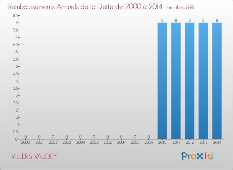 Evolution de l'annuité de la dette pour la commune de VILLERS-VAUDEY de 2000 à 2014 Annuités de la dette pour VILLERS-VAUDEY de 2000 à 2014