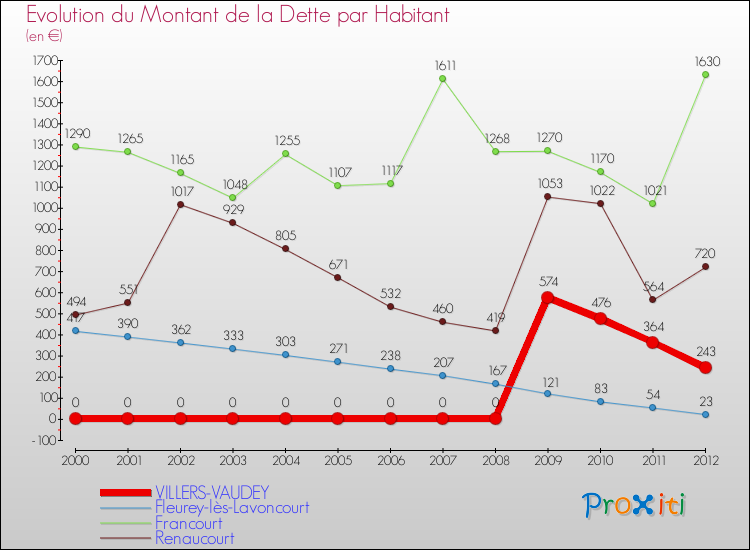 Evolution de la dette par habitant pour la commune de VILLERS-VAUDEY et les communes proches de 2000 à 2012 Comparaison de la dette par habitant pour VILLERS-VAUDEY et les communes voisines de 2000 à 2012