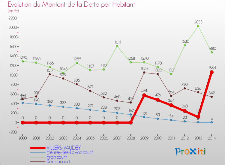 Evolution de la dette par habitant pour la commune de VILLERS-VAUDEY et les communes proches de 2000 à 2014 Comparaison de la dette par habitant pour VILLERS-VAUDEY et les communes voisines de 2000 à 2014