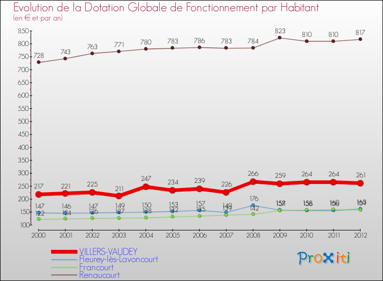 Evolution et montant de la dotation globale de fonctionnement par Habitant pour VILLERS-VAUDEY et les communes proches Comparaison des dotations globales de fonctionnement par habitant pour VILLERS-VAUDEY et les communes voisines