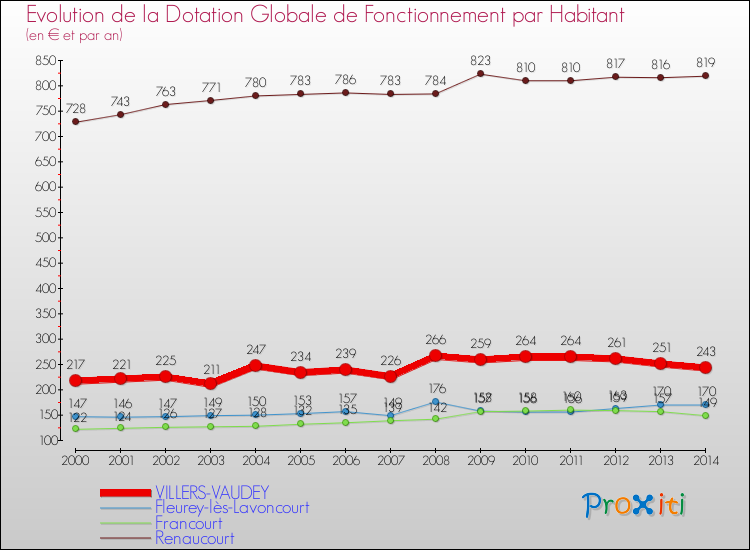 Evolution et montant de la dotation globale de fonctionnement par Habitant pour VILLERS-VAUDEY et les communes proches de 2000 à 2014. Comparaison des dotations globales de fonctionnement par habitant pour VILLERS-VAUDEY et les communes voisines de 2000 à 2014.