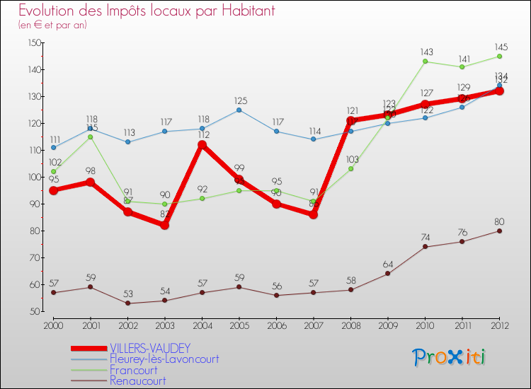 Evolution et montant des impôts locaux par Habitant pour VILLERS-VAUDEY et les communes proches Comparaison des impôts locaux par habitant pour VILLERS-VAUDEY et les communes voisines
