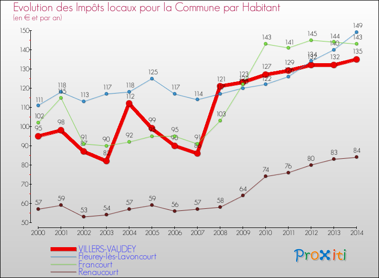 Evolution et montant des impôts locaux par Habitant pour VILLERS-VAUDEY et les communes proches de 2000 à 2014 Comparaison des impôts locaux par habitant pour VILLERS-VAUDEY et les communes voisines de 2000 à 2014