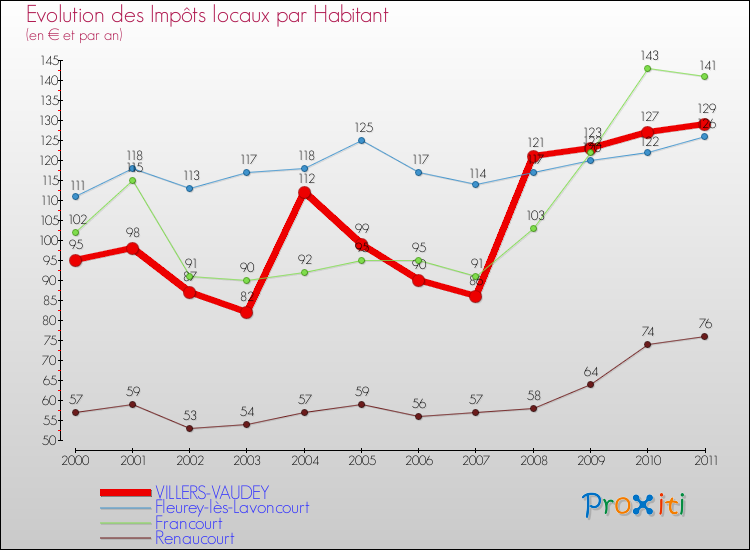 Evolution et montant des impôts locaux par Habitant pour VILLERS-VAUDEY et les communes proches Comparaison des impôts locaux par habitant pour VILLERS-VAUDEY et les communes voisines