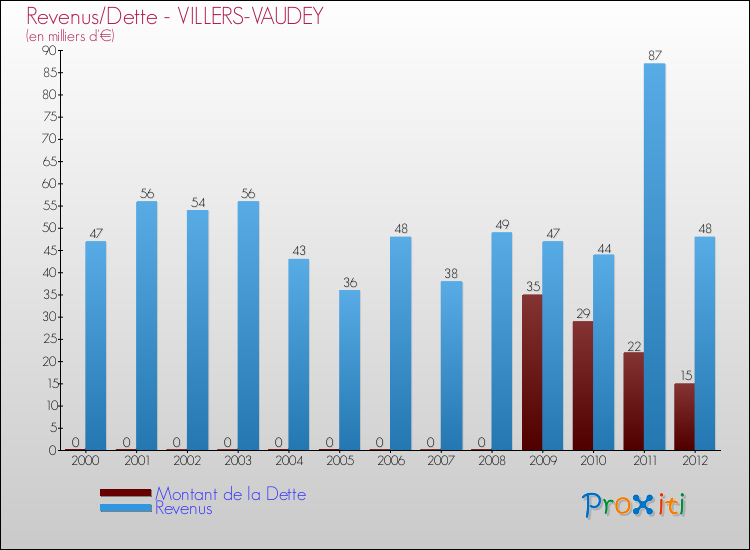 Evolution comparée de la dette et des revenus pour la commune de VILLERS-VAUDEY de 2000 à 2012 Comparaison de la dette et des revenus pour VILLERS-VAUDEY de 2000 à 2012