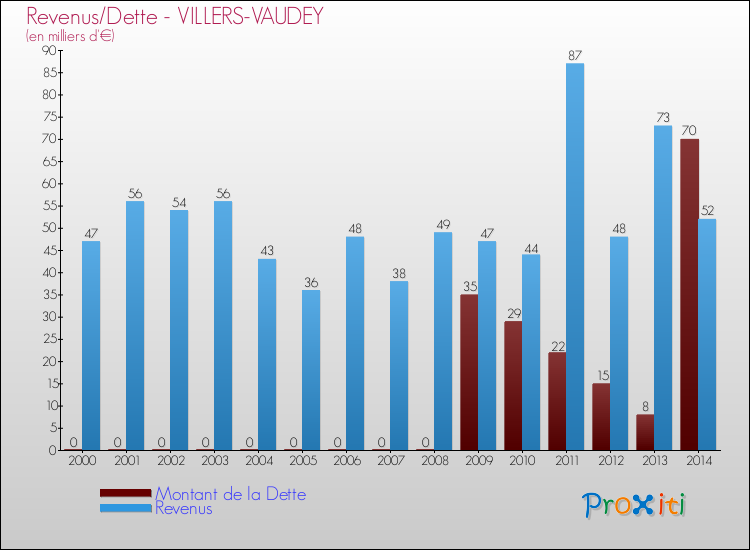 Evolution comparée de la dette et des revenus pour la commune de VILLERS-VAUDEY de 2000 à 2014 Comparaison de la dette et des revenus pour VILLERS-VAUDEY de 2000 à 2014