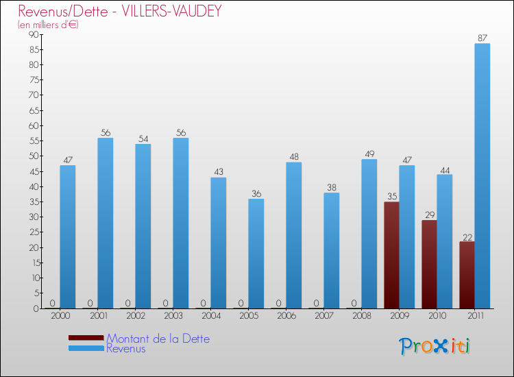 Evolution comparée de la dette et des revenus pour la commune de VILLERS-VAUDEY de 2000 à 2011 Comparaison de la dette et des revenus pour VILLERS-VAUDEY de 2000 à 2011