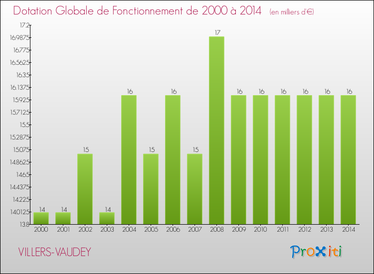 Evolution du montant de la Dotation Globale de Fonctionnement pour la commune de VILLERS-VAUDEY de 2000 à 2014 Evolution du montant de la Dotation Globale de Fonctionnement pour VILLERS-VAUDEY de 2000 à 2014