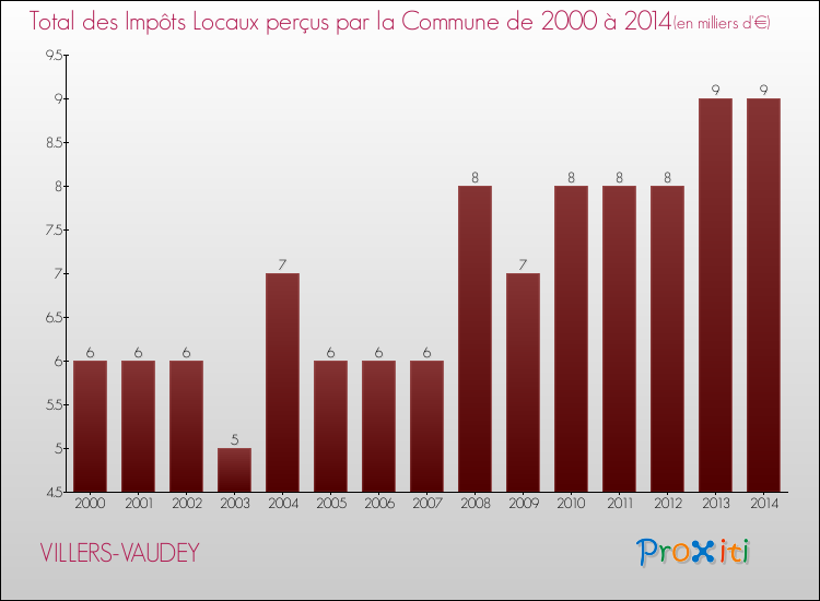Evolution des Impôts Locaux pour la commune de VILLERS-VAUDEY de 2000 à 2014 Evolution des Impôts Locaux pour VILLERS-VAUDEY de 2000 à 2014