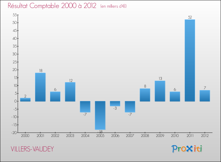 Evolution du résultat comptable pour la commune de VILLERS-VAUDEY de 2000 à 2012 Evolution du résultat comptable pour VILLERS-VAUDEY de 2000 à 2012