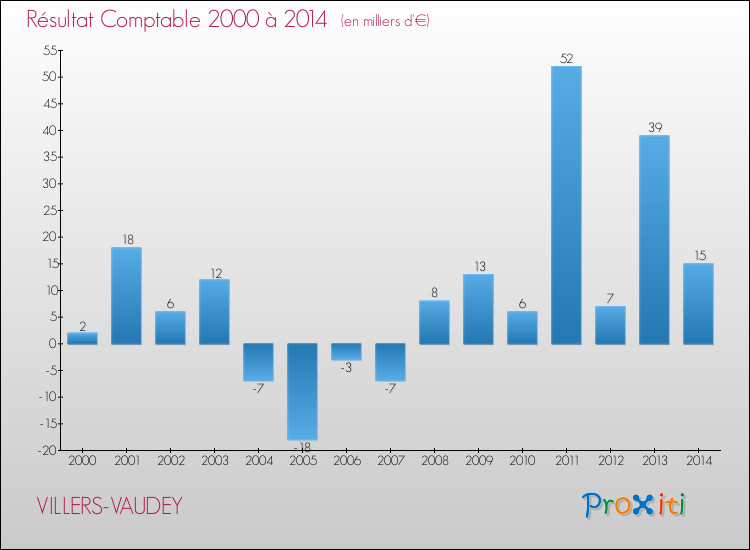 Evolution du résultat comptable pour la commune de VILLERS-VAUDEY de 2000 à 2014 Evolution du résultat comptable pour VILLERS-VAUDEY de 2000 à 2014