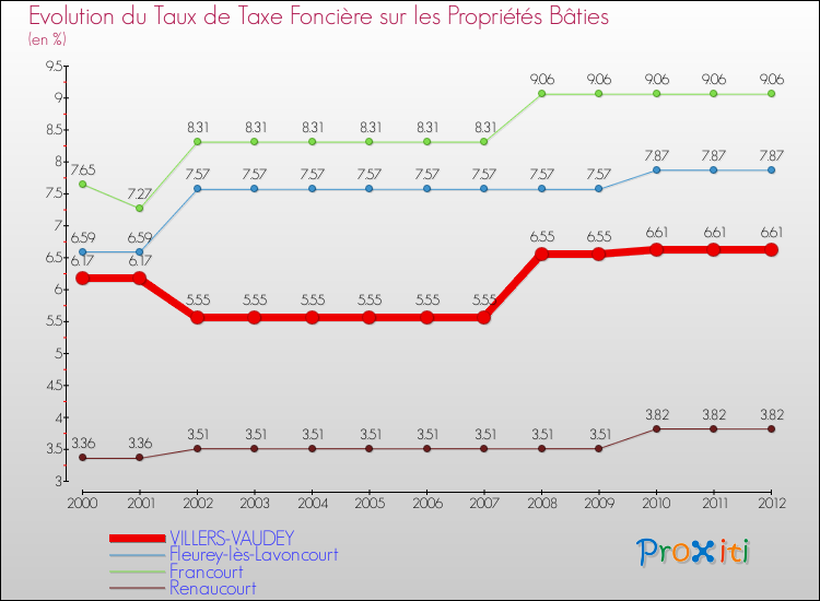 Evolution du taux de la taxe foncière sur le bati pour VILLERS-VAUDEY et les communes proches de 2000 à 2012 Comparaison des taux de taxe foncière sur le bati pour VILLERS-VAUDEY et les communes voisines de 2000 à 2012