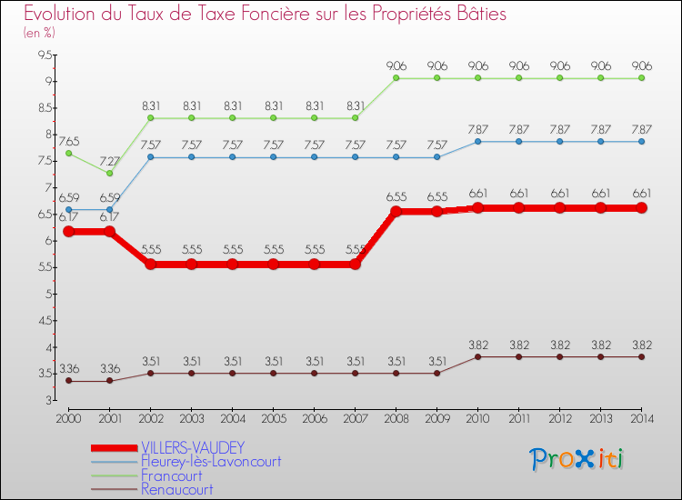 Evolution du taux de la taxe foncière sur le bati pour VILLERS-VAUDEY et les communes proches de 2000 à 2014 Comparaison des taux de taxe foncière sur le bati pour VILLERS-VAUDEY et les communes voisines de 2000 à 2014