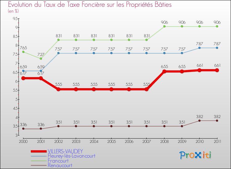 Evolution du taux de la taxe foncière sur le bati pour VILLERS-VAUDEY et les communes proches Comparaison des taux de taxe foncière sur le bati pour VILLERS-VAUDEY et les communes voisines