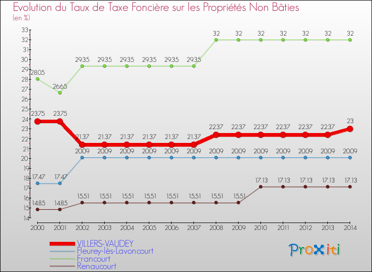 Evolution du taux de la taxe foncière sur les immeubles et terrains non batis pour VILLERS-VAUDEY et les communes proches de 2000 à 2014 Comparaison des taux de la taxe foncière sur les immeubles et terrains non batis pour VILLERS-VAUDEY et les communes voisines de 2000 à 2014