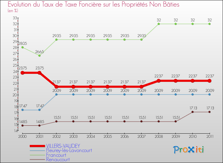 Evolution du taux de la taxe foncière sur les immeubles et terrains non batis pour VILLERS-VAUDEY et les communes proches Comparaison des taux de la taxe foncière sur les immeubles et terrains non batis pour VILLERS-VAUDEY et les communes voisines