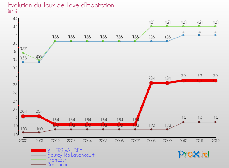 Evolution du taux de la taxe d'habitation pour VILLERS-VAUDEY et les communes proches Comparaison des taux de la taxe d'habitation pour VILLERS-VAUDEY et les communes voisines