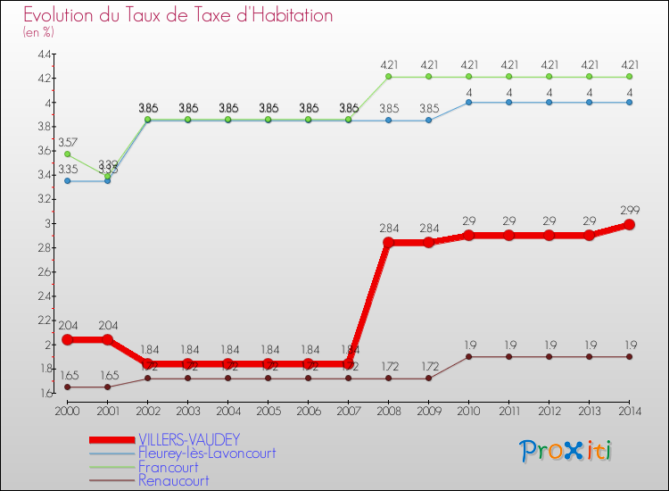 Evolution du taux de la taxe d'habitation pour VILLERS-VAUDEY et les communes proches de 2000 à 2014 Comparaison des taux de la taxe d'habitation pour VILLERS-VAUDEY et les communes voisines de 2000 à 2014