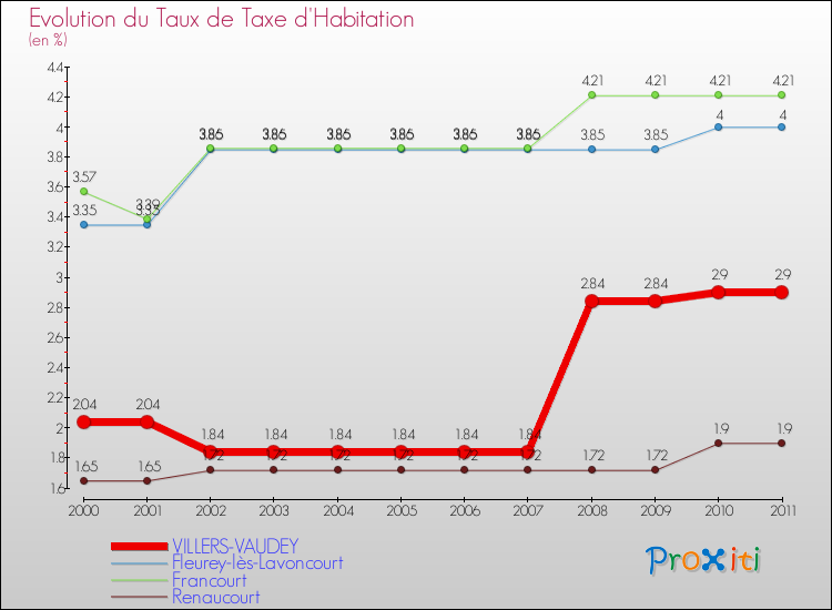 Evolution du taux de la taxe d'habitation pour VILLERS-VAUDEY et les communes proches Comparaison des taux de la taxe d'habitation pour VILLERS-VAUDEY et les communes voisines