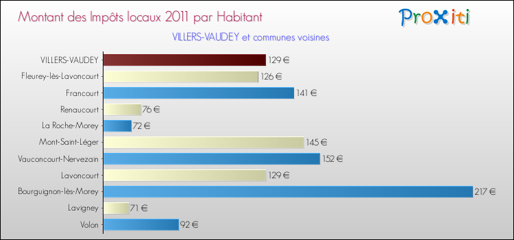 Montant des impôts locaux par Habitant pour VILLERS-VAUDEY et les communes proches Comparaison des impôts locaux par habitant pour VILLERS-VAUDEY et les communes voisines