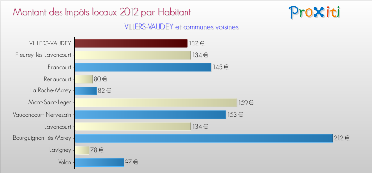 Montant des impôts locaux par Habitant pour VILLERS-VAUDEY et les communes proches Comparaison des impôts locaux par habitant pour VILLERS-VAUDEY et les communes voisines