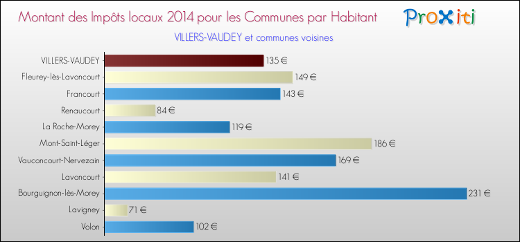 Montant des impôts locaux par Habitant pour VILLERS-VAUDEY et les communes proches en 2014 Comparaison des impôts locaux par habitant pour VILLERS-VAUDEY et les communes voisines en 2014
