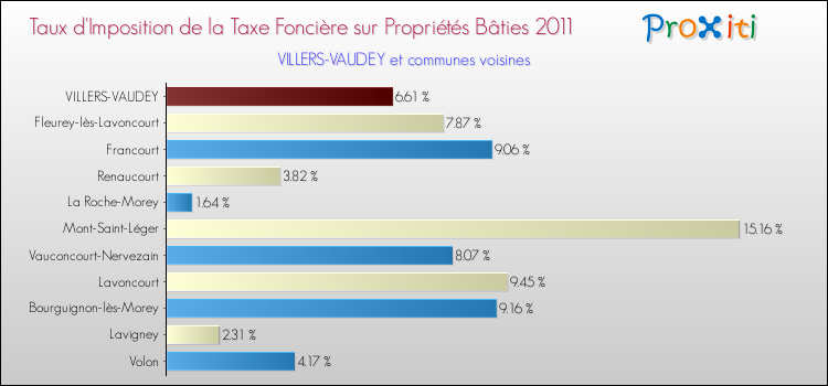 Taux d'imposition de la taxe foncière sur le bati 2011 pour VILLERS-VAUDEY et les communes proches Comparaison des taux d'imposition de la taxe foncière sur le bati 2011 pour VILLERS-VAUDEY et les communes voisines