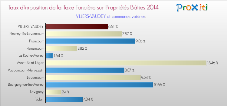 Taux d'imposition de la taxe foncière sur le bati 2014 pour VILLERS-VAUDEY et les communes proches Comparaison des taux d'imposition de la taxe foncière sur le bati 2014 pour VILLERS-VAUDEY et les communes voisines