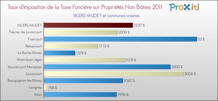 Taux d'imposition de la taxe foncière sur les immeubles et terrains non batis 2011 pour VILLERS-VAUDEY et les communes proches Comparaison des taux d'imposition de la taxe foncière sur les immeubles et terrains non batis 2011 pour VILLERS-VAUDEY et les communes voisines