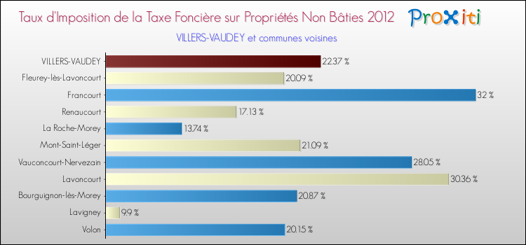 Taux d'imposition de la taxe foncière sur les immeubles et terrains non batis 2012 pour VILLERS-VAUDEY et les communes proches Comparaison des taux d'imposition de la taxe foncière sur les immeubles et terrains non batis 2012 pour VILLERS-VAUDEY et les communes voisines