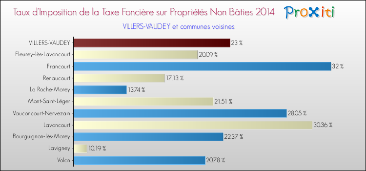 Taux d'imposition de la taxe foncière sur les immeubles et terrains non batis 2014 pour VILLERS-VAUDEY et les communes proches Comparaison des taux d'imposition de la taxe foncière sur les immeubles et terrains non batis 2014 pour VILLERS-VAUDEY et les communes voisines
