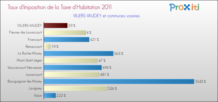 Taux d'imposition de la taxe d'habitation 2011 pour VILLERS-VAUDEY et les communes proches Comparaison des taux d'imposition de la taxe d'habitation 2011 pour VILLERS-VAUDEY et les communes voisines