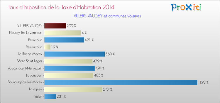 Taux d'imposition de la taxe d'habitation 2014 pour VILLERS-VAUDEY et les communes proches Comparaison des taux d'imposition de la taxe d'habitation 2014 pour VILLERS-VAUDEY et les communes voisines