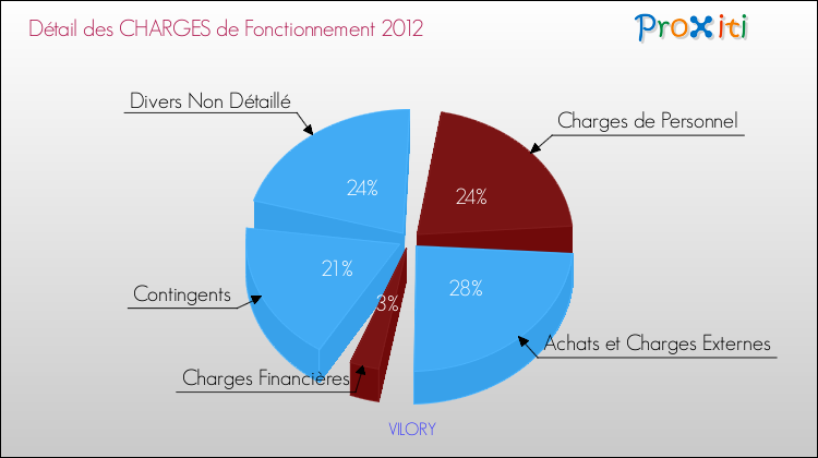 Décomposition des Charges de Fonctionnement 2012 de la commune de VILORY Charges de Fonctionnement 2012 pour la commune de VILORY