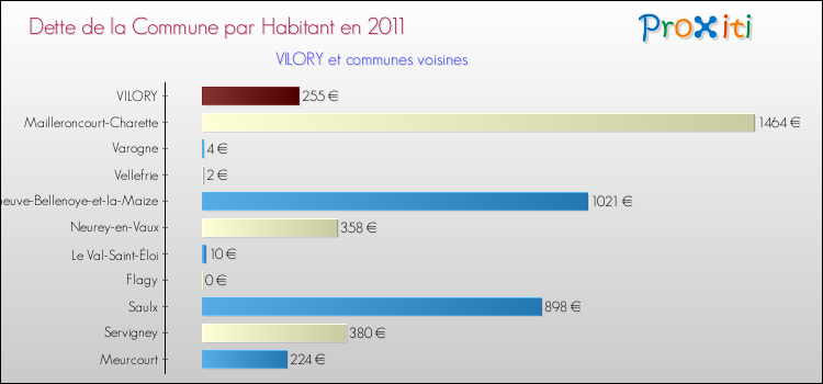 Dette par habitant de la commune en 2011 pour VILORY et les communes proches Comparaison de la dette par habitant de la commune en 2011 pour VILORY et les communes voisines